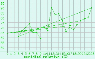 Courbe de l'humidit relative pour Carlsfeld