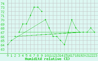 Courbe de l'humidit relative pour Leucate (11)