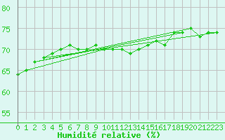 Courbe de l'humidit relative pour Luzern