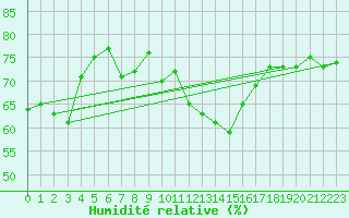 Courbe de l'humidit relative pour Wernigerode