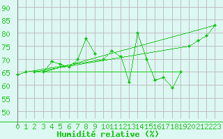 Courbe de l'humidit relative pour Abbeville (80)