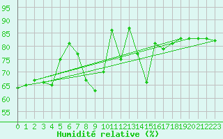 Courbe de l'humidit relative pour Wernigerode