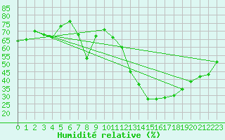 Courbe de l'humidit relative pour Hyres (83)