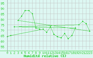 Courbe de l'humidit relative pour Cap Corse (2B)