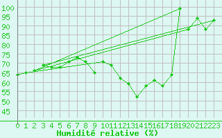 Courbe de l'humidit relative pour Brocken