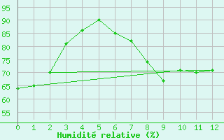 Courbe de l'humidit relative pour Sulina