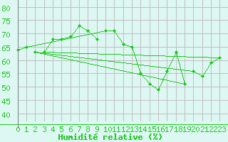 Courbe de l'humidit relative pour Cap de la Hve (76)