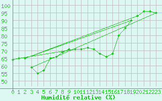 Courbe de l'humidit relative pour Leign-les-Bois (86)