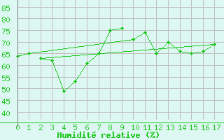 Courbe de l'humidit relative pour Paraparaumu Aws