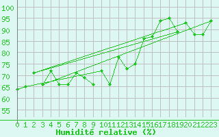 Courbe de l'humidit relative pour Naluns / Schlivera