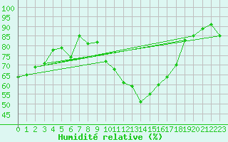 Courbe de l'humidit relative pour Piz Martegnas