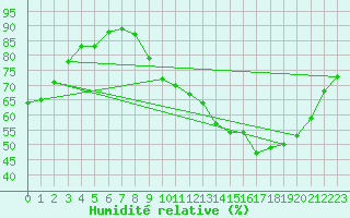 Courbe de l'humidit relative pour Montauban (82)