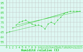 Courbe de l'humidit relative pour Valga