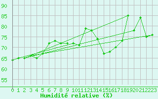 Courbe de l'humidit relative pour Ste (34)