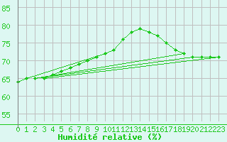 Courbe de l'humidit relative pour Saint-Michel-d'Euzet (30)