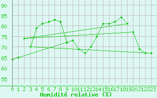 Courbe de l'humidit relative pour Alpinzentrum Rudolfshuette