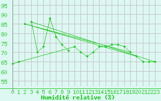 Courbe de l'humidit relative pour Ruhnu
