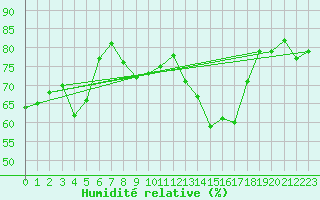Courbe de l'humidit relative pour Moleson (Sw)