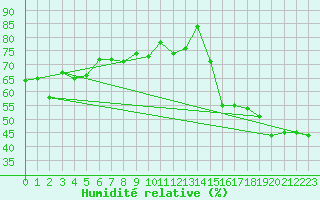 Courbe de l'humidit relative pour Cardston
