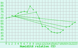 Courbe de l'humidit relative pour Saint-Sorlin-en-Valloire (26)