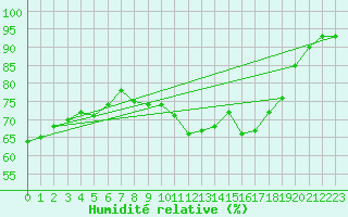 Courbe de l'humidit relative pour Deauville (14)