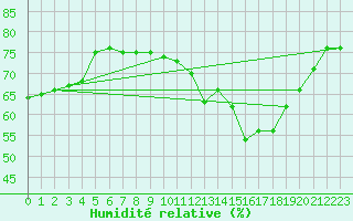 Courbe de l'humidit relative pour Ile d'Yeu - Saint-Sauveur (85)