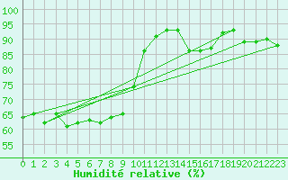 Courbe de l'humidit relative pour Tusimice