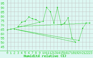 Courbe de l'humidit relative pour Nancy - Ochey (54)