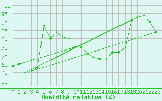 Courbe de l'humidit relative pour Arcen Aws