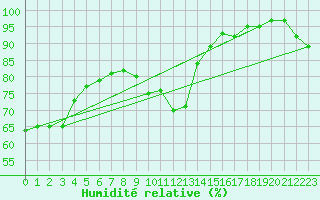 Courbe de l'humidit relative pour Dunkerque (59)