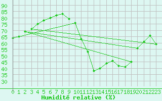 Courbe de l'humidit relative pour Evreux (27)