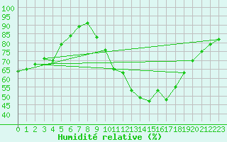 Courbe de l'humidit relative pour Florennes (Be)