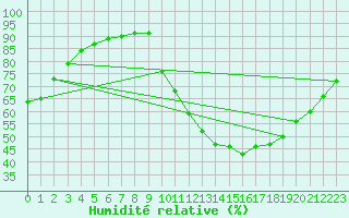 Courbe de l'humidit relative pour Guidel (56)