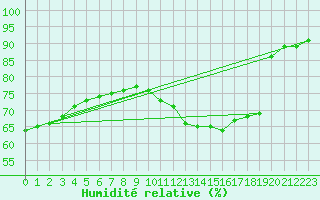 Courbe de l'humidit relative pour Trappes (78)