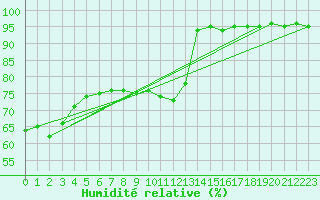 Courbe de l'humidit relative pour La Souterraine (23)