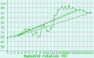 Courbe de l'humidit relative pour Hawarden