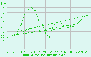 Courbe de l'humidit relative pour Lhospitalet (46)