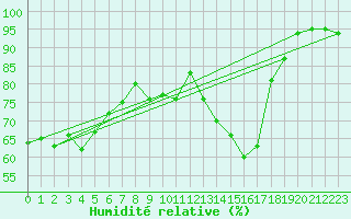 Courbe de l'humidit relative pour Clermont-Ferrand (63)