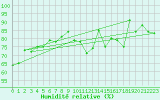 Courbe de l'humidit relative pour Maseskar