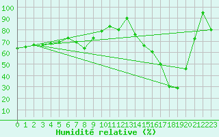 Courbe de l'humidit relative pour Saentis (Sw)