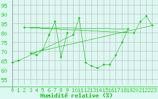 Courbe de l'humidit relative pour Pointe de Chassiron (17)