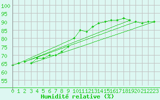 Courbe de l'humidit relative pour Ontinyent (Esp)