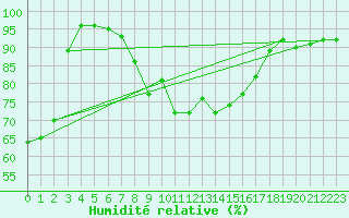 Courbe de l'humidit relative pour Cap Bar (66)