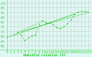 Courbe de l'humidit relative pour Brockville