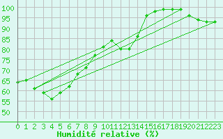 Courbe de l'humidit relative pour Paysandu