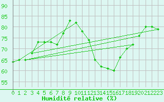 Courbe de l'humidit relative pour Le Talut - Belle-Ile (56)