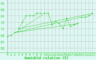 Courbe de l'humidit relative pour Ancey (21)