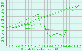 Courbe de l'humidit relative pour Inari Nellim