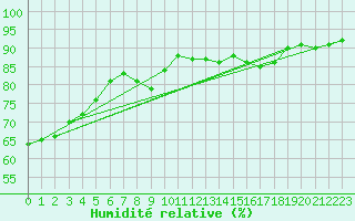 Courbe de l'humidit relative pour Douzy (08)
