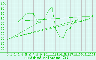 Courbe de l'humidit relative pour Aix-la-Chapelle (All)